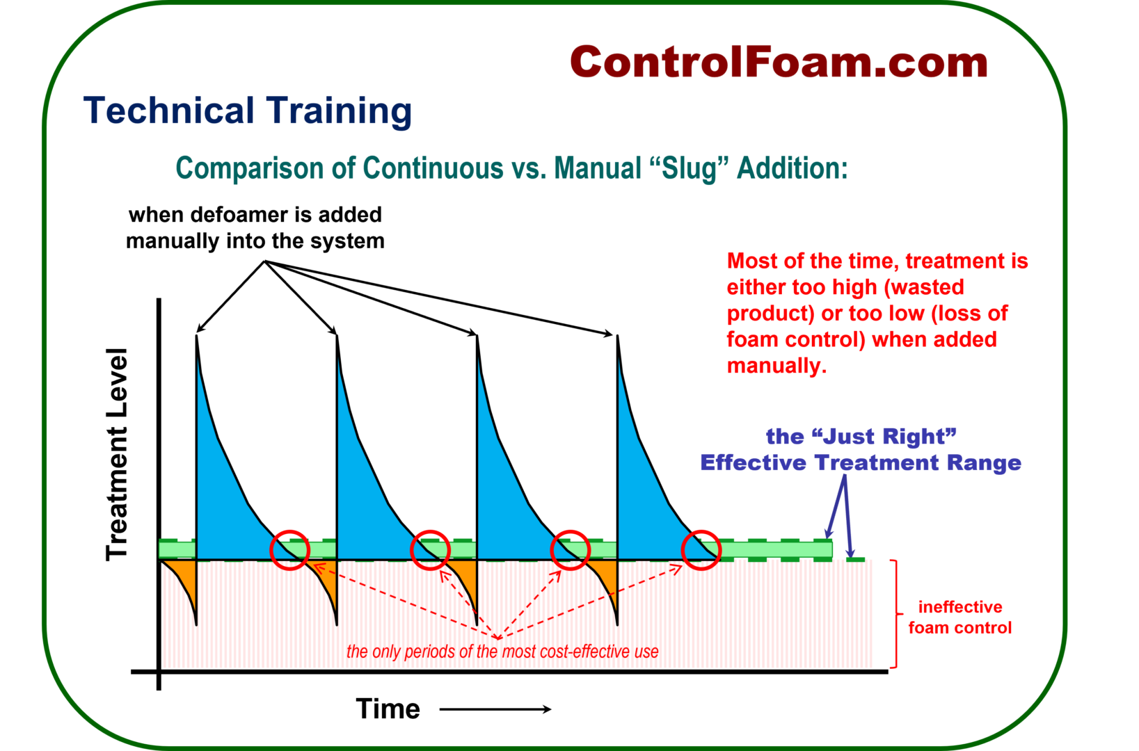 A diagram of the process of control training.